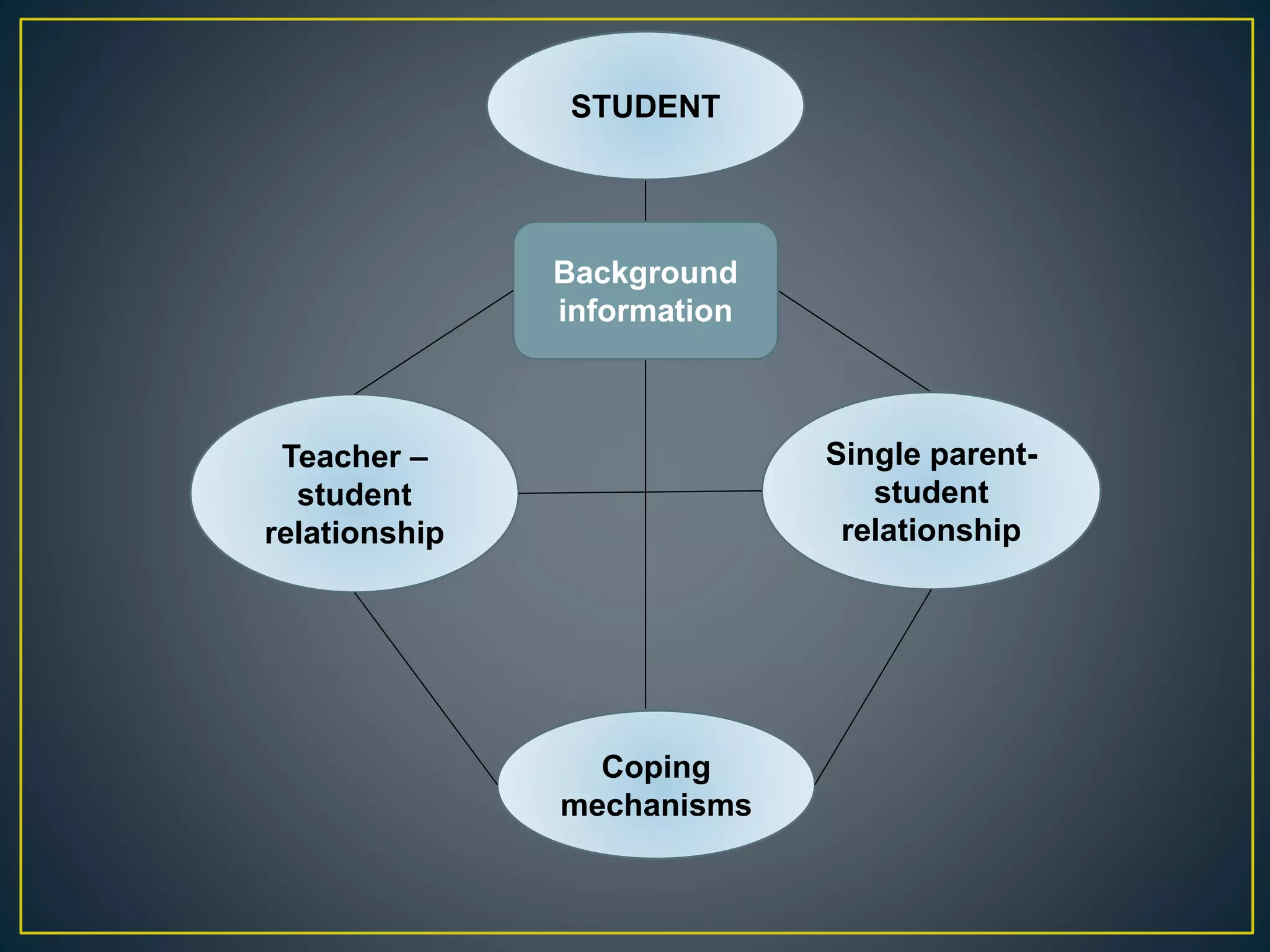 STUDENT
Coping
mechanisms
Single parent-
student
relationship
Teacher –
student
relationship
Background
information
 