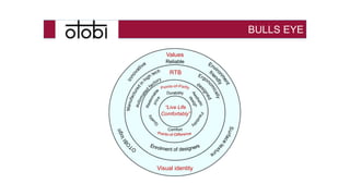 BULLS EYE
Values
RTB
Visual identity
“Live Life
Comfortably”
Reliable
Durability
Comfort
 