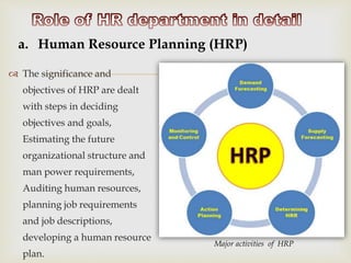  The significance and
objectives of HRP are dealt
with steps in deciding
objectives and goals,
Estimating the future
organizational structure and
man power requirements,
Auditing human resources,
planning job requirements
and job descriptions,
developing a human resource
plan.
a. Human Resource Planning (HRP)
Major activities of HRP
 