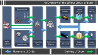 RAW
Material Components
Components
Production
Plant
Distribution
Channel
Dealer
[Domestic]
Buyer
[Domestic]
Dealer
[Abroad]
Buyer
[Abroad]
Transportation
[Abroad}
Transportation
[Domestic}
An Overview of the SUPPLY CHAIN of BMW
Placement of Order Delivery of Order
 