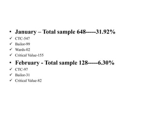 • January – Total sample 648-----31.92%
 CTC-547
 Bailor-99
 Wards-02
 Critical Value-155
• February - Total sample 128-----6.30%
 CTC-97
 Bailor-31
 Critical Value-82
 