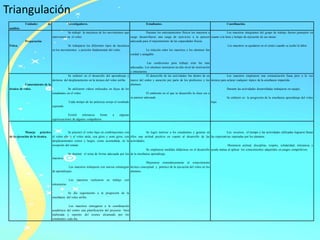 Triangulación
Unidades de
análisis.
Investigadores. Estudiantes. Coordinación.
Preparación
Física.
Se trabajó la mecánica de los movimientos que
intervienen en el voleo.
Se trabajaron los diferentes tipos de mecánica
en los movimientos y posición fundamental del voleo.
Durante los entrenamientos físicos los maestros a
cargo desarrollaron una carga de ejercicios a tu parecer
adecuada para el mejoramiento de las capacidades físicas.
La relación entre los maestros y los alumnos fue
cordial y amigable.
Las condiciones para trabajo eran las más
adecuadas. Los alumnos mostraron un alto nivel de motivación
y entusiasmo.
Los maestros integrantes del grupo de trabajo fueron puntuales en
cuanto a la hora y tiempo de ejecución de sus tareas.
Los maestros se quedaron en el centro cuando se acabo la labor.
Conocimiento de la
técnica de voleo.
Se enfatizó en el desarrollo del aprendizaje y
destreza del desplazamiento en la técnica del voleo arriba.
Se utilizaron videos enfocados en fayas de los
estudiantes en el voleo.
Cada tiempo de las prácticas arrojo el resultado
esperado.
Existió tolerancia frente a algunas
equivocaciones de algunos compañeros.
El desarrollo de las actividades fue dentro de un
marco del orden y atención por parte de los profesores y los
alumnos.
El ambiente en el que se desarrollo la clase era a
su parecer adecuado
Los maestros emplearon una comunicación llana pero a la vez
técnica para aclarar cualquier tópico de la enseñanza impartida.
Durante las actividades desarrolladas trabajaron en equipo.
Se enfatizó en la progresión de la enseñanza aprendizaje del voleo
bajo.
Manejo práctico
de la ejecución de la técnica.
Se practicó el voleo bajo en combinaciones con
el voleo alto y el voleo atrás, con giros y semi giros, con
desplazamientos cortos y largos, como acomodada, en la
recepción del remate.
Se dominó el tema de forma adecuada por los
maestros.
Los maestros trabajaron con nuevas estrategias
de aprendizajes.
Los maestros realizaron su trabajo con
entusiasmo.
Se dio seguimiento a la progresión de la
enseñanza del voleo arriba.
Los maestros entregaron a la coordinación
académica del centro una planificación del proyecto bien
elaborada y reportes del avance alcanzado por los
estudiantes cada día.
Se logró motivar a los estudiantes y generar en
ellos una actitud positiva en cuanto al desarrollo de las
actividades.
Se emplearon medidas didácticas en el desarrollo
de la enseñanza aprendizaje.
Mejoraron sistemáticamente el conocimiento
técnico conceptual y práctico de la ejecución del voleo en los
alumnos.
Los recursos, el tiempo y las actividades utilizadas lograron llenar
las expectativas esperadas por los alumnos.
Mostraron actitud, disciplina, respeto, solidaridad, tolerancia y
ayuda mutua al aplicar los conocimientos adquiridos en juegos competitivos.
 