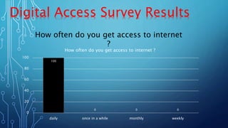 Digital Access Survey Results
100
0 0 0
0
20
40
60
80
100
daily once in a while monthly weekly
How often do you get access to internet ?
How often do you get access to internet
?
 
