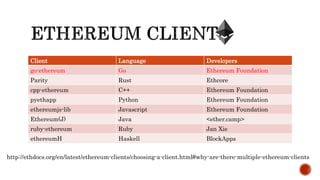Client Language Developers
go-ethereum Go Ethereum Foundation
Parity Rust Ethcore
cpp-ethereum C++ Ethereum Foundation
pyethapp Python Ethereum Foundation
ethereumjs-lib Javascript Ethereum Foundation
Ethereum(J) Java <ether.camp>
ruby-ethereum Ruby Jan Xie
ethereumH Haskell BlockApps
http://ethdocs.org/en/latest/ethereum-clients/choosing-a-client.html#why-are-there-multiple-ethereum-clients
 