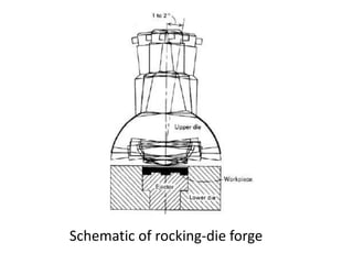 Schematic of rocking-die forge
 