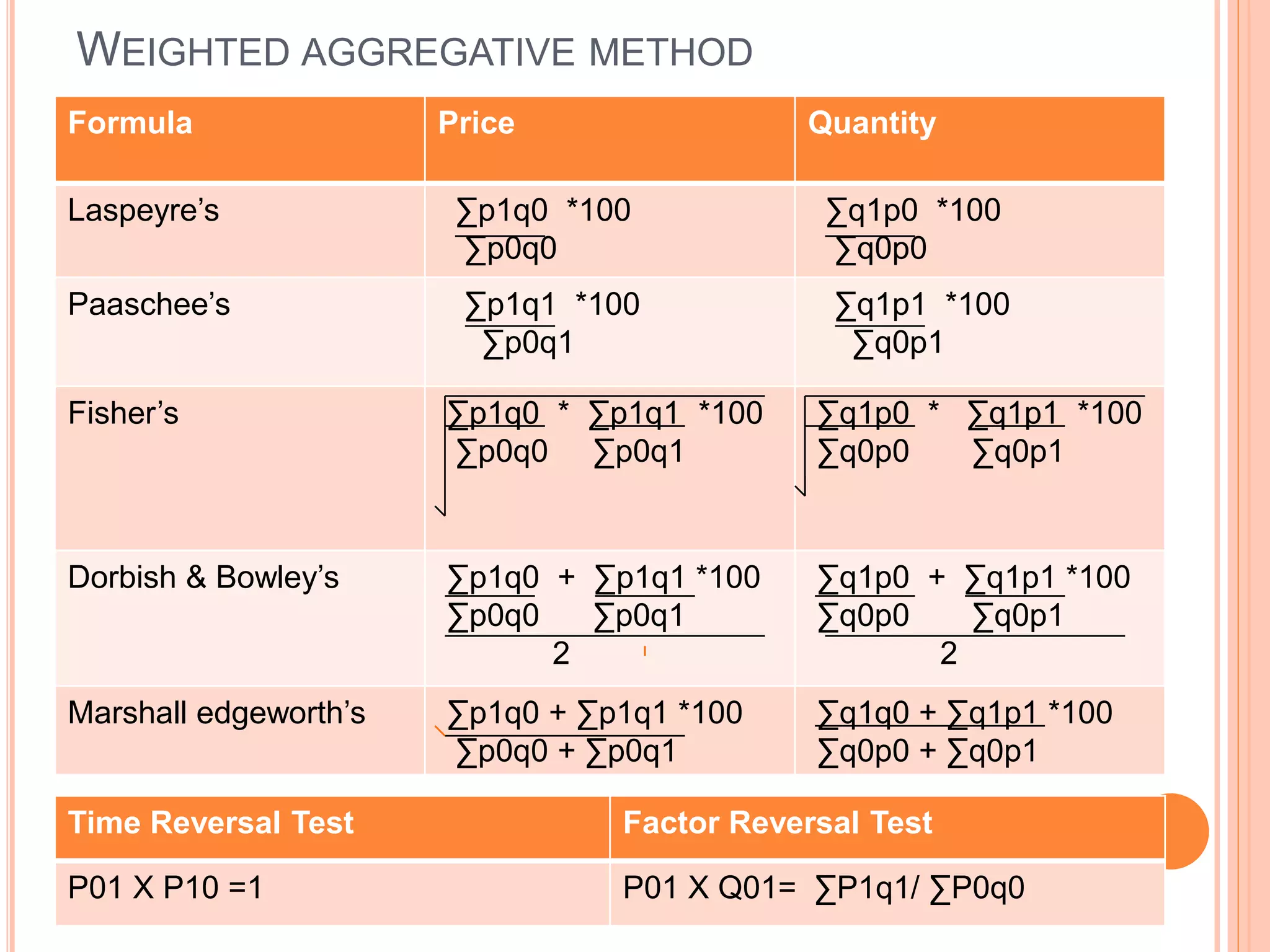 WEIGHTED AGGREGATIVE METHOD
Formula Price Quantity
Laspeyre’s ∑p1q0 *100
∑p0q0
∑q1p0 *100
∑q0p0
Paaschee’s ∑p1q1 *100
∑p0q1
∑q1p1 *100
∑q0p1
Fisher’s ∑p1q0 * ∑p1q1 *100
∑p0q0 ∑p0q1
∑q1p0 * ∑q1p1 *100
∑q0p0 ∑q0p1
Dorbish & Bowley’s ∑p1q0 + ∑p1q1 *100
∑p0q0 ∑p0q1
2
∑q1p0 + ∑q1p1 *100
∑q0p0 ∑q0p1
2
Marshall edgeworth’s ∑p1q0 + ∑p1q1 *100
∑p0q0 + ∑p0q1
∑q1q0 + ∑q1p1 *100
∑q0p0 + ∑q0p1
Time Reversal Test Factor Reversal Test
P01 X P10 =1 P01 X Q01= ∑P1q1/ ∑P0q0
 