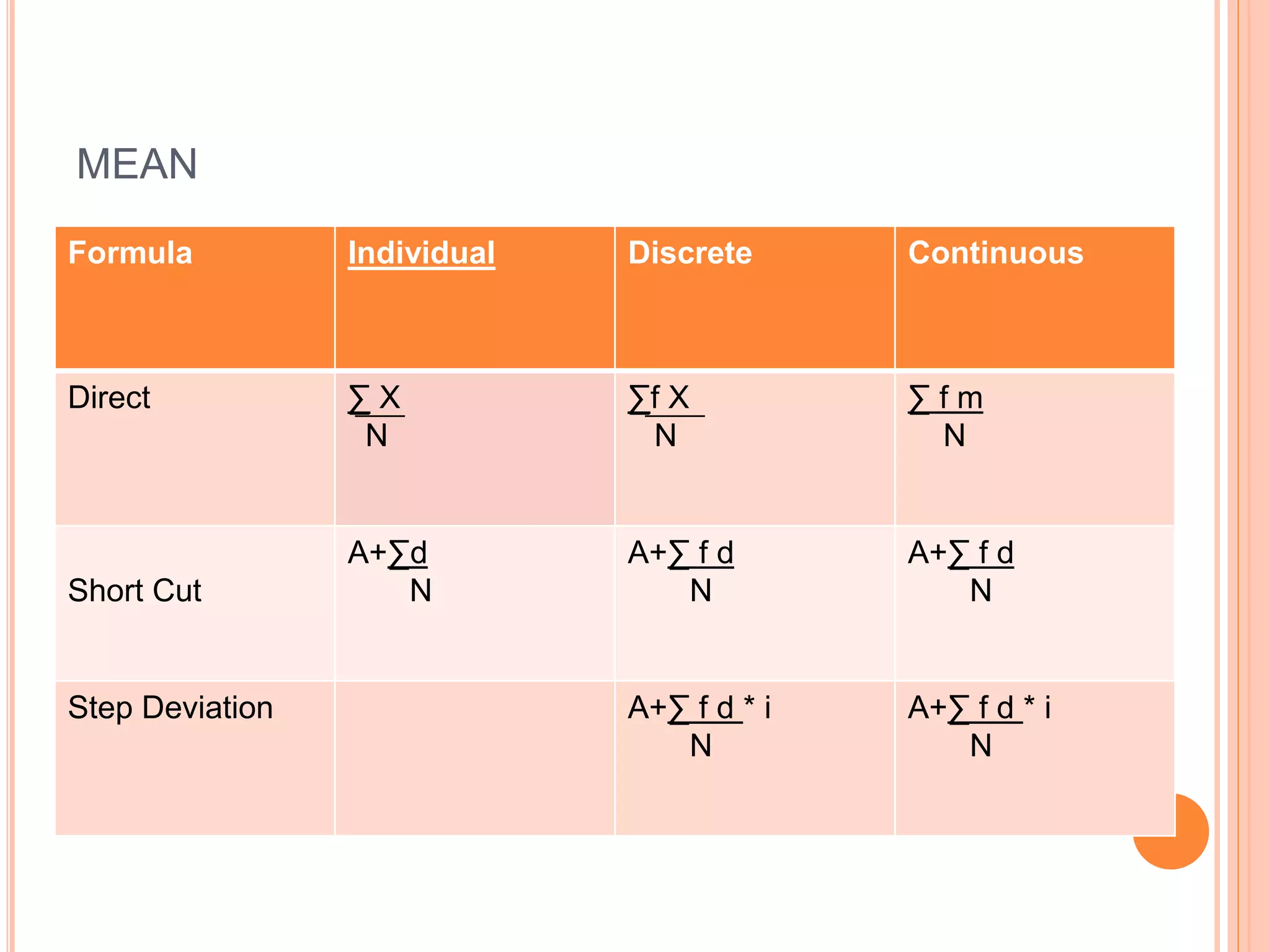 MEAN
Formula Individual Discrete Continuous
Direct ∑ X
N
∑f X
N
∑ f m
N
Short Cut
A+∑d
N
A+∑ f d
N
A+∑ f d
N
Step Deviation A+∑ f d * i
N
A+∑ f d * i
N
 