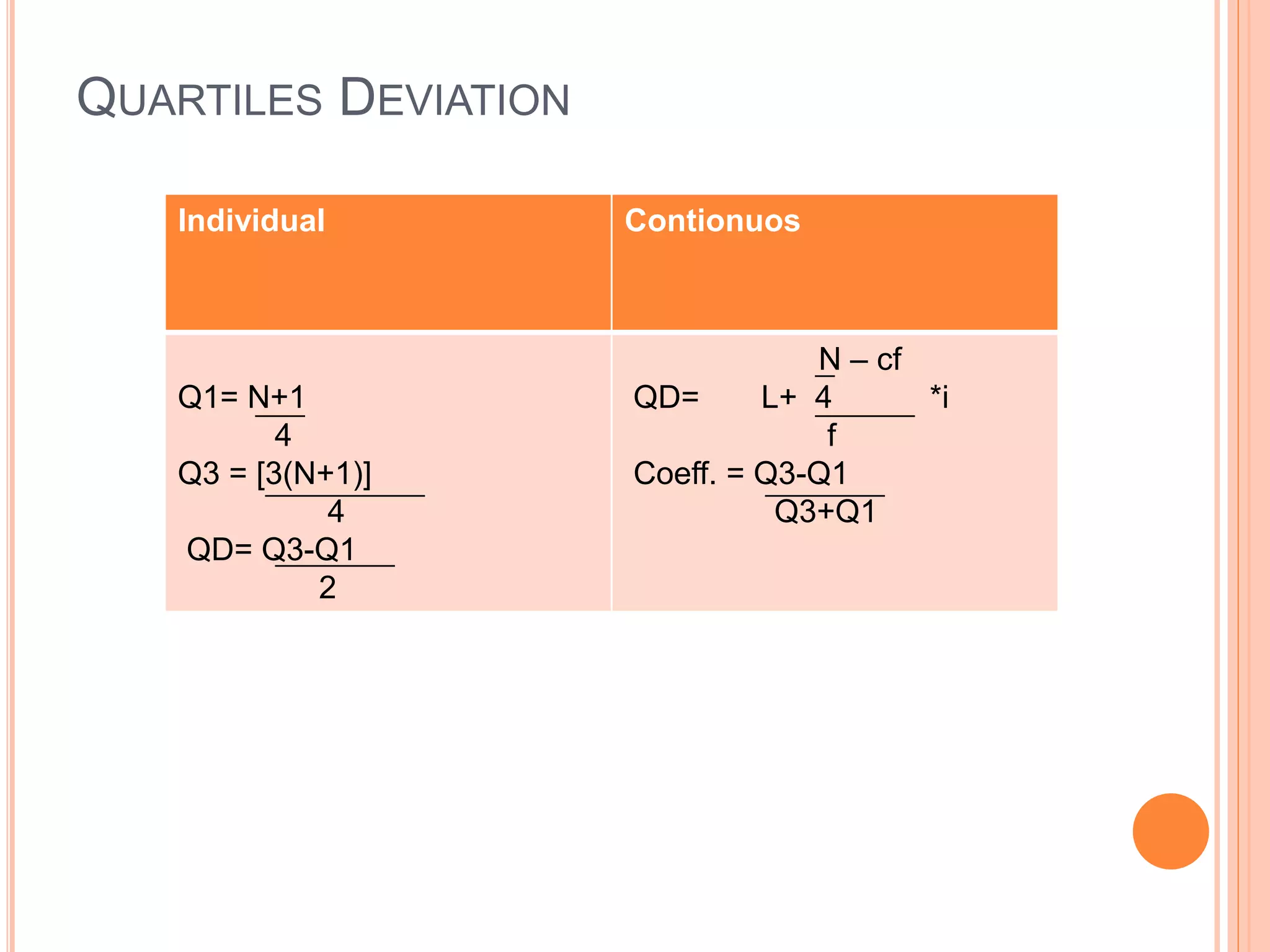 QUARTILES DEVIATION
Individual Contionuos
Q1= N+1
4
Q3 = [3(N+1)]
4
QD= Q3-Q1
2
N – cf
QD= L+ 4 *i
f
Coeff. = Q3-Q1
Q3+Q1
 