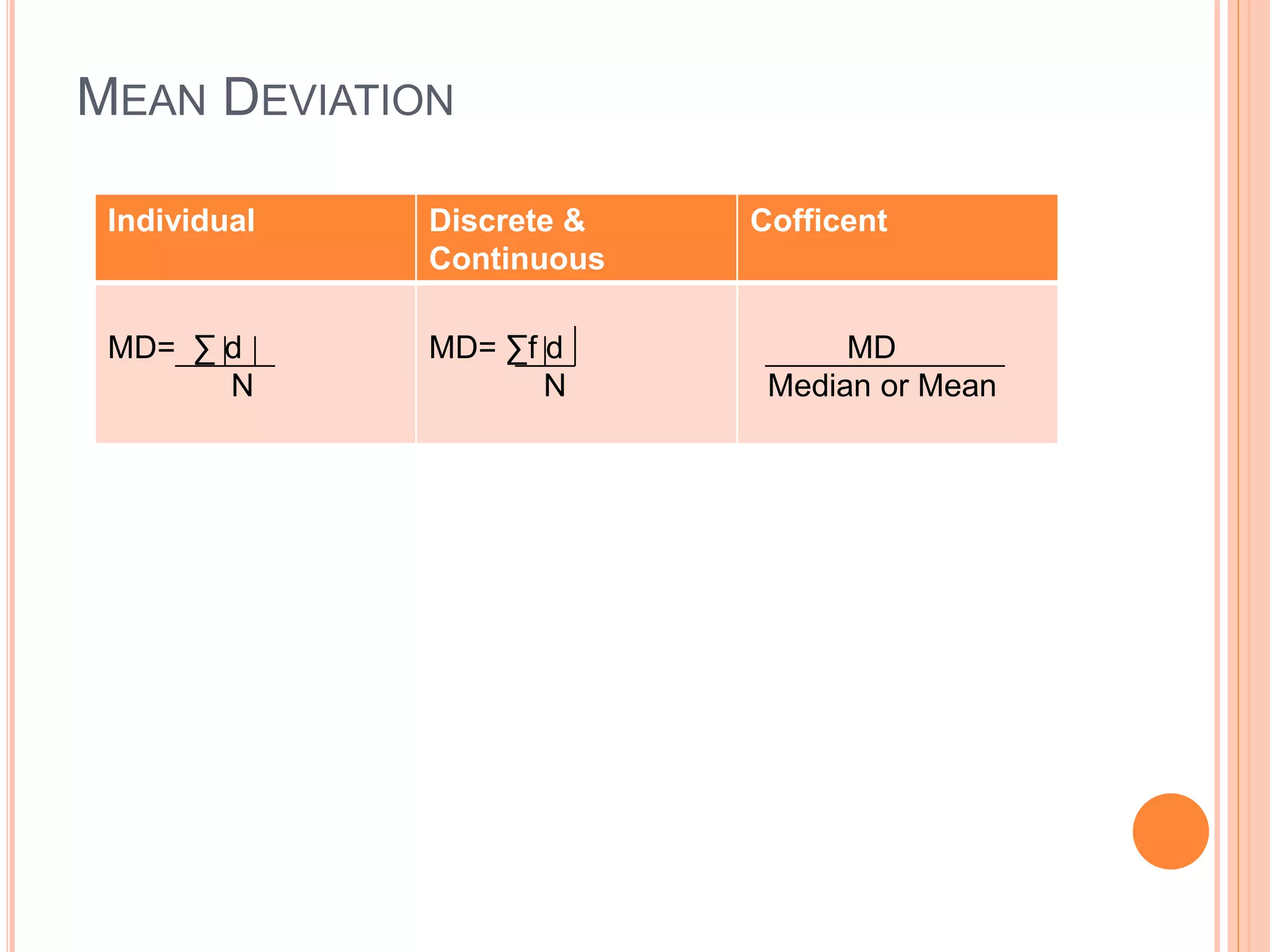 MEAN DEVIATION
Individual Discrete &
Continuous
Cofficent
MD= ∑ d
N
MD= ∑f d
N
MD
Median or Mean
 