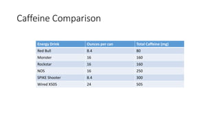 Caffeine Comparison
Energy Drink Ounces per can Total Caffeine (mg)
Red Bull 8.4 80
Monster 16 160
Rockstar 16 160
NOS 16 250
SPIKE Shooter 8.4 300
Wired X505 24 505
 