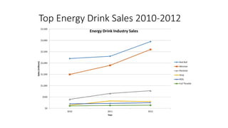 $0
$500
$1,000
$1,500
$2,000
$2,500
$3,000
$3,500
2010 2011 2012
Sales(millions)
Year
Energy Drink Industry Sales
Red Bull
Monster
Rockstar
Amp
NOS
Full Throttle
Top Energy Drink Sales 2010-2012
 