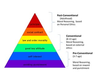Post-Conventional
(Adulthood)
Moral Reasoning, based
on Personal Ethics
Conventional
(8-13 age)
Moral Reasoning,
based on external
ethics
Pre-Conventional
(3-7 age)
Moral Reasoning,
based on reward
and punishment
 