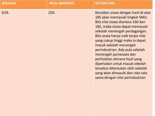 JENJANG NILAI BANDING KETENTUAN
SLTA 250. Kenaikan siswa dengan hasil di atas
185 akan memasuki tingkat SMU.
Bila nilai siswa diantara 160 dan
185, maka siswa dapat memasuki
sekolah menengah perdagangan.
Bila siswa hanya naik tanpa nilai
yang cukup tinggi maka ia dapat
masuk sekolah menengah
perindustrian. Ada pula sekolah
menengah pariwisata dan
perhotelan dimana hasil yang
diperlukan untuk masuk sekolah
tersebut ditentukan oleh sekolah
yang akan dimasuki dan rata-rata
sama dengan nilai perindustrian
 