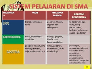 SI
biologi, kimia dan
fisika
geografi, filsafat,
sejarah dan
sebagainya
kedokteran ( gigi,
mata, dsb ),
perapotekan,
kedokteran hewani,
nabati ( pertanian )
kimia, matematika
dan fisika.
biologi, geografi,
filsafat dan
kemasyarakatan.
geografi, filsafat, ilmu
kemasyarakatan,
sejarah dan ekonomi.
kimia, geografi,
matematika, fisika
dan biologi.
penerangan,
perdagangan, ekonomi
dan siasat, musik,
pengajaran
perolahragaan,
pengajaran arab,
kehakiman ( pengadilan
) dan masih banyak
 