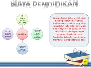 BIAYA
PENDIDIKAN
SD
( BEBAS
WAJIB
BELAJAR)
PERGURUAN
TINGGI (
hanya
membayar
biaya
pendaftaran
PERGURUAN
TINGGI
SWASTA
(dari $ 2000.)
SEKOLAH
NEGERI ($
11.000 per
semester)
Sejak perluasan bebas wajib belajar
hukum pada tahun 1981 maka
diadakan peraturan baru yang isinya
kurang lebih yaitu bebas baiya wajib
belajar bagi sekolah persiapan atau
sekolah dasar. Sedangkan untuk
perguruan tinggi atau pasca
Pendidikan Sekunder negeri, hanya
membayar biaya pendaftaran saja.
 