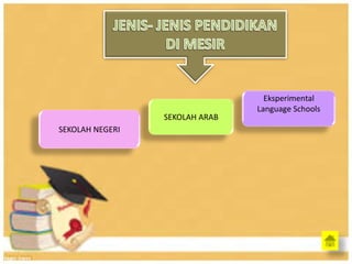 SEKOLAH NEGERI
SEKOLAH ARAB
Eksperimental
Language Schools
 