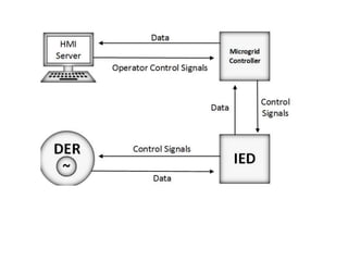 Microgrid Communication Systems 