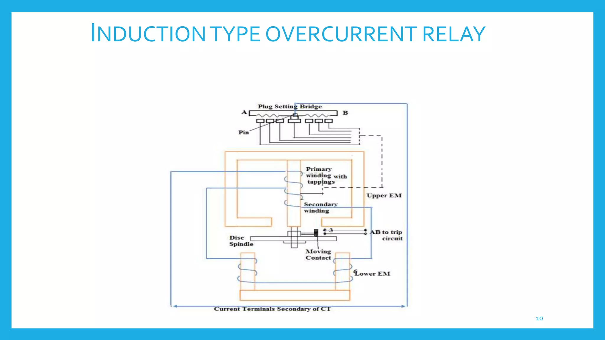 INDUCTIONTYPE OVERCURRENT RELAY
10
 