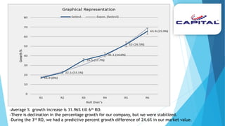 -Average % growth increase is 31.96% till 6th RO.
-There is declination in the percentage growth for our company, but we were stabilized.
-During the 3rd RO, we had a predictive percent growth difference of 24.6% in our market value.
 