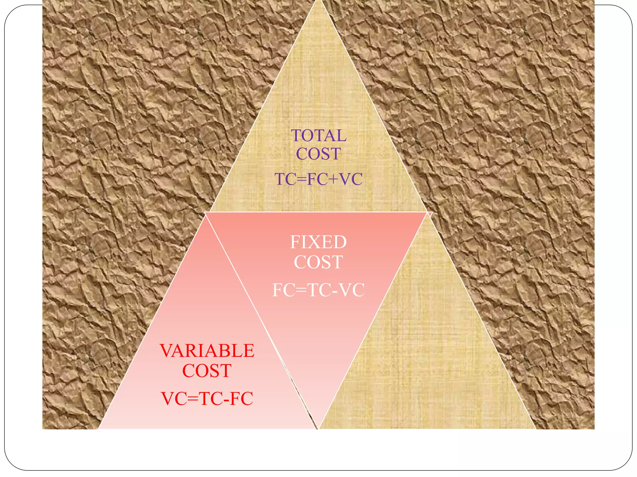 TOTAL
COST
TC=FC+VC
VARIABLE
COST
VC=TC-FC
FIXED
COST
FC=TC-VC
 