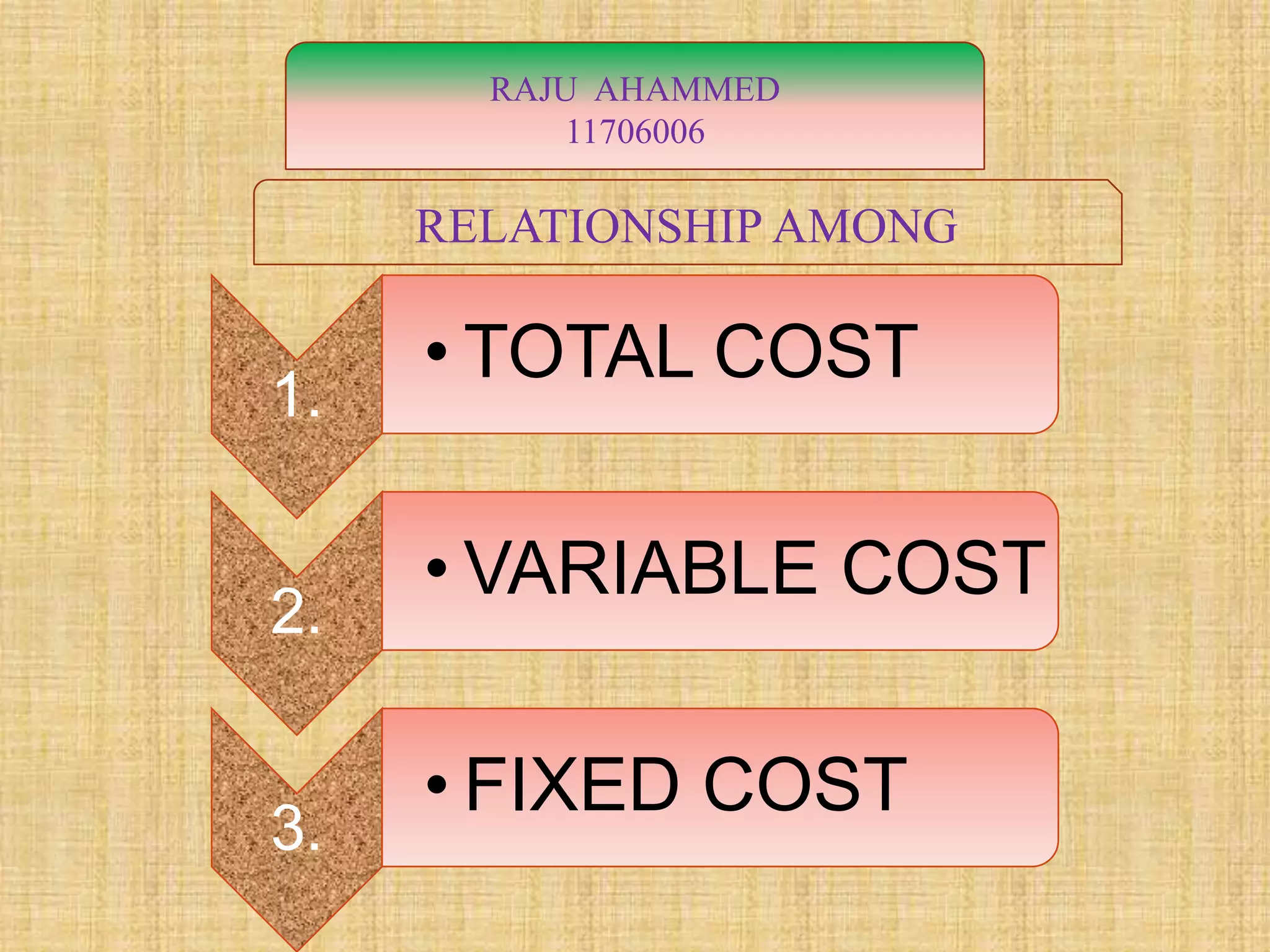 RAJU AHAMMED
11706006
1.
• TOTAL COST
2.
• VARIABLE COST
3.
• FIXED COST
RELATIONSHIP AMONG
 