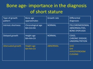 Bone age- importance in the diagnosis
of short stature
Type of growth
pattern
Bone age
approximates
Growth rate Differential
diagnoses
Intrinsic shortness Chronological age
BA=CA>HA
NORMAL FSS,CHROMOSOMAL
ABNORMALITIES,
BONE DYSPLASIA
Delayed growth Height age
BA=HA<CA
NORMAL CDGD,
CHRONIC DISEASE,
UNDERNUTRITION
Attenuated growth Height age
BA=HA<CA
ABNORMAL GHD
GHI
HYPOTHYROIISM
CUSHING
 