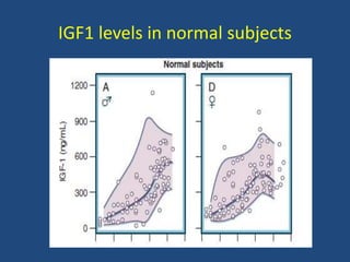 IGF1 levels in normal subjects
 
