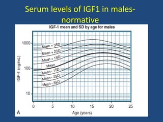 Serum levels of IGF1 in males-
normative
 