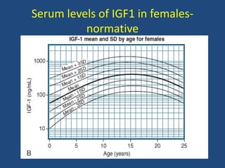 Serum levels of IGF1 in females-
normative
 