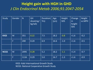 Height gain with HGH in GHD
J Clin Endocrinol Metab 2006;91:2047-2054
Study Gender N GH
dose(mg/
kg/wk)
Duration(
Yrs)
Age
(yrs)
Height
SDS
Change
in
height
SDS
Height
vs.MPH
KIGS M 351 0.22 7.5 18.2 -0.8 +1.6 -0.2
F 200 0.20 6.9 16.6 -1.0 +1.6 -0.5
NCGS M 2095 0.28 5.2 18.2 -1.1 +1.4 -0.7
F 1116 0.29 5.0 16.7 -1.3 +1.6 -0.9
KIGS- Kabi Internaational Growth Study
NCGS- National Cooperative Growth Study
 