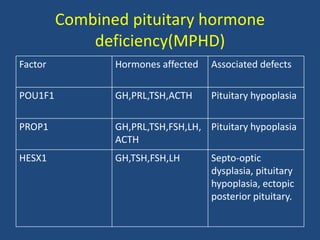 Combined pituitary hormone
deficiency(MPHD)
Factor Hormones affected Associated defects
POU1F1 GH,PRL,TSH,ACTH Pituitary hypoplasia
PROP1 GH,PRL,TSH,FSH,LH,
ACTH
Pituitary hypoplasia
HESX1 GH,TSH,FSH,LH Septo-optic
dysplasia, pituitary
hypoplasia, ectopic
posterior pituitary.
 