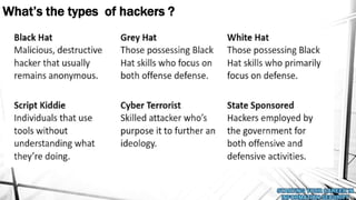What’s the types of hackers ?
 