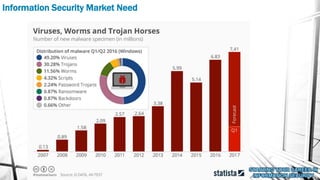 Information Security Market Need
 