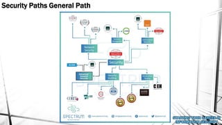 Security Paths General Path
 