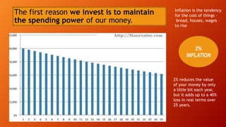 Inflation is the tendency
for the cost of things –
bread, houses, wages –
to rise
2%
INFLATION
2% reduces the value
of your money by only
a little bit each year,
but it adds up to a 40%
loss in real terms over
25 years.
The first reason we invest is to maintain
the spending power of our money.
 