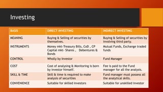 Investing
BASIS DIRECT INVESTING INDIRECT INVESTING
MEANING Buying & Selling of securities by
themselves.
Buying & Selling of securities by
involving third party.
INSTRUMENTS Money mkt-Treasury Bills, CoD , CP
Capital mkt- Shares , Debentures &
Bonds
Mutual Funds, Exchange traded
funds
CONTROL Wholly by Investor Fund Manager
COST Cost of analysing & Monitoring is born
by investor himself.
Fee is paid to the Fund
manager for all the analysis.
SKILL & TIME Skill & time is required to make
analysis of securities
Fund manager must possess all
the analytical skills.
CONVENIENCE Suitable for skilled investors Suitable for unskilled investor
 