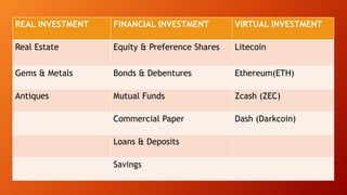 REAL INVESTMENT FINANCIAL INVESTMENT VIRTUAL INVESTMENT
Real Estate Equity & Preference Shares Litecoin
Gems & Metals Bonds & Debentures Ethereum(ETH)
Antiques Mutual Funds Zcash (ZEC)
Commercial Paper Dash (Darkcoin)
Loans & Deposits
Savings
 
