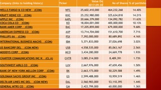 Company (links to holding history) Ticker
Value On
2017-09-30
No of Shares % of portfolio
WELLS FARGO & CO NEW (COM) WFC 25,602,410,000 464,232,268 14.40%
KRAFT HEINZ CO (COM) KHC 25,252,980,000 325,634,818 14.21%
APPLE INC (COM) AAPL 20,666,379,000 134,092,782 11.63%
COCA COLA CO (COM) KO 18,004,001,000 400,000,000 10.13%
BANK AMER CORP (COM) BAC 17,205,859,000 679,000,000 9.68%
AMERICAN EXPRESS CO (COM) AXP 13,714,704,000 151,610,700 7.71%
PHILLIPS 66 (COM) PSX 7,392,000,000 80,689,892 4.16%
INTERNATIONAL BUSINESS MACHS (COM) IBM 5,371,833,000 37,026,698 3.02%
US BANCORP DEL (COM NEW) USB 4,558,535,000 85,063,167 2.56%
MOODYS CORP (COM) MCO 3,434,280,000 24,669,778 1.93%
CHARTER COMMUNICATIONS INC N (CL A) CHTR 3,085,214,000 8,489,391 1.73%
SOUTHWEST AIRLS CO (COM) LUV 2,667,976,000 47,659,456 1.50%
BANK OF NEW YORK MELLON CORP (COM) BK 2,663,173,000 50,229,588 1.49%
GOLDMAN SACHS GROUP INC (COM) GS 2,599,488,000 10,959,519 1.46%
DELTA AIR LINES INC DEL (COM NEW) DAL 2,560,983,000 53,110,395 1.44%
GENERAL MTRS CO (COM) GM 2,422,799,000 60,000,000 1.36%
 