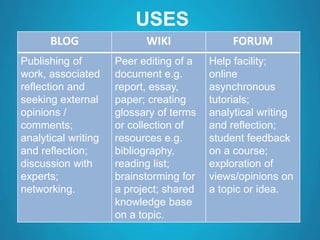 USES
BLOG WIKI FORUM
Publishing of
work, associated
reflection and
seeking external
opinions /
comments;
analytical writing
and reflection;
discussion with
experts;
networking.
Peer editing of a
document e.g.
report, essay,
paper; creating
glossary of terms
or collection of
resources e.g.
bibliography,
reading list;
brainstorming for
a project; shared
knowledge base
on a topic.
Help facility;
online
asynchronous
tutorials;
analytical writing
and reflection;
student feedback
on a course;
exploration of
views/opinions on
a topic or idea.
 