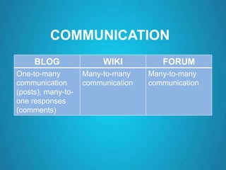 COMMUNICATION
BLOG WIKI FORUM
One-to-many
communication
(posts), many-to-
one responses
(comments)
Many-to-many
communication
Many-to-many
communication
 