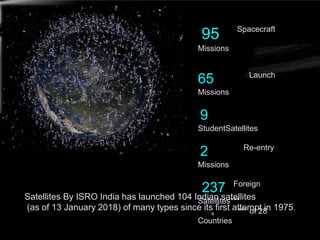 Satellites By ISRO India has launched 104 Indian satellites
(as of 13 January 2018) of many types since its first attempt in 1975.
95 Spacecraft
Missions
65 Launch
Missions
9
StudentSatellites
2 Re-entry
Missions
237 Foreign
Satellites***
*** of 28
Countries
 