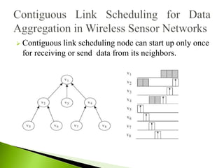  Contiguous link scheduling node can start up only once
for receiving or send data from its neighbors.
 