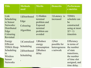 Title Methods
used
Merits Demerits Performanc
e metrics
Link
Scheduling
in Sensor
Networks:
Distributed
Edge
Colouring
Revisited
1)Distributed
Edge
Colouring
Algorithm
1) Hidden
terminal
problem and
Exposed
terminal
problem are
avoided
1)Latency is
increased
TDMA
schedule can
be
constructed
using at most
2(ᵟ+ 1)
timeslots
Energy
Efficient
TDMA Sleep
Scheduling
in
Wireless
Sensor
Networks
1)Centralized
Scheduling
2)Distributed
Scheduling
,
1)Reduce
energy
consumption
2)Reduce
delay
1)Not
possible for
heterogeneou
s network
Efficiency
in terms of
the number
of state
transitions,
the number
of time slot
assigned, and
time delay.
 