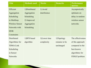 Title Methods used Merits Demerits Performance
metrics
Efficient
Aggregation
Scheduling
in Multihop
Wireless Sensor
Networks with
SINR
Constraints
1)Distributed
Aggregation
Scheduling
2) Improved
Aggregation
Scheduling
1) Avoid
interference
Asymptotically
optimum on
delay in random
wireless sensor
networks
Distributed
Algorithms for
TDMA Link
Scheduling
in Sensor
Networks
1)DFS based
algorithm
1)Lower time
complexity
1)Topology
remains to be
unchanged
The effectiveness
of this approach
compared to the
best known
algorithms for
FDSLP problem
 