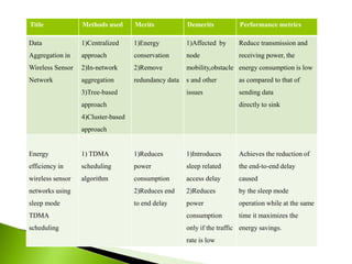 Title Methods used Merits Demerits Performance metrics
Data
Aggregation in
Wireless Sensor
Network
1)Centralized
approach
2)In-network
aggregation
3)Tree-based
approach
4)Cluster-based
approach
1)Energy
conservation
2)Remove
redundancy data
1)Affected by
node
mobility,obstacle
s and other
issues
Reduce transmission and
receiving power, the
energy consumption is low
as compared to that of
sending data
directly to sink
Energy
efficiency in
wireless sensor
networks using
sleep mode
TDMA
scheduling
1) TDMA
scheduling
algorithm
1)Reduces
power
consumption
2)Reduces end
to end delay
1)Introduces
sleep related
access delay
2)Reduces
power
consumption
only if the traffic
rate is low
Achieves the reduction of
the end-to-end delay
caused
by the sleep mode
operation while at the same
time it maximizes the
energy savings.
 