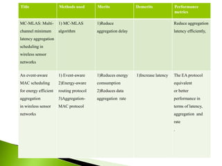Title Methods used Merits Demerits Performance
metrics
MC-MLAS: Multi-
channel minimum
latency aggregation
scheduling in
wireless sensor
networks
1) MC-MLAS
algorithm
1)Reduce
aggregation delay
Reduce aggregation
latency efficiently,
An event-aware
MAC scheduling
for energy efficient
aggregation
in wireless sensor
networks
1) Event-aware
2)Energy-aware
routing protocol
3)Aggregation-
MAC protocol
1)Reduces energy
comsumption
2)Reduces data
aggregation rate
1)Increase latency The EA protocol
equivalent
or better
performance in
terms of latency,
aggregation and
rate
.
 