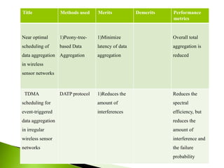 Title Methods used Merits Demerits Performance
metrics
Near optimal
scheduling of
data aggregation
in wireless
sensor networks
1)Peony-tree-
based Data
Aggregation
1)Minimize
latency of data
aggregation
Overall total
aggregation is
reduced
TDMA
scheduling for
event-triggered
data aggregation
in irregular
wireless sensor
networks
DATP protocol 1)Reduces the
amount of
interferences
Reduces the
spectral
efficiency, but
reduces the
amount of
interference and
the failure
probability
 