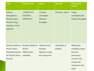 Title Methods used Merits Demerits Performance
metrics
Enhance
Throughput in
Wireless Sensor
Network Using
Topology Control
Approach
1)TOPOLOGY
CONTROL
APPROACH
1) Energy
consumption
2)Enhance
throughput
1)Increase latency Energy
consumption and
Enhance throughput
Dynamic Multilevel
Priority Packet
Scheduling Scheme
for Wireless Sensor
Network
Dynamic Multilevel
Priority
(DMP) packet
scheduling
1)Reduce end to
end delay
2)Reduce average
task waiting time.
1)possibility of
deadlock
DMP packet
scheduling scheme
has better
performance
in terms of the
average task
waiting time and
endto-
 