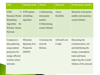 Title Methods used Merits Demerits Performance metrics
ETRI: A
Dynamic Packet
Scheduling
Algorithm for
Wireless Sensor
Network
ETRI packet-
scheduling
algorithm
1) Maximizing
total packet
number
2) Maximizing
system lifetime
1)Less
flexibility
Maximize total packet
number and maximize
system lifetime
Compressive
data gathering
using random
projection for
energy efficient
wireless sensor
networks
Minimum
Spanning Tree
Projection
(MSTP)
1) Increase the
network
lifetime,
1)Overall cost
is high
Decreasing the
communication cost
and distributing the
energy consumption
loads and hence
improving the overall
lifetime of the network
 