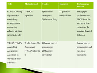 Title Methods used Merits Demerits Performance
metrics
EDGE: A routing
algorithm for
maximizing
throughput and
minimizing
delay in wireless
sensor networks
1) EDGE
algorithm
1)Maximize
throughput
2)Minimize delay.
1) quality of
service is low
Throughput
performance of
EDGE is on the
average 4 times
better than the
standard directed
diffusion
TRASA: TRaffic
Aware Slot
Assignment
Algorithm in
Wireless Sensor
Networks
Traffic Aware Slot
Assignment
(TRASA)algorith
m
1)Reduce energy
consumption
2)Maximize
throughput
Reduce energy
consumption and
maximize
throughput
 